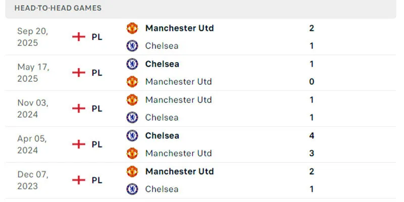 Kết quả chạm trán trước đó của Chelsea và Manchester United