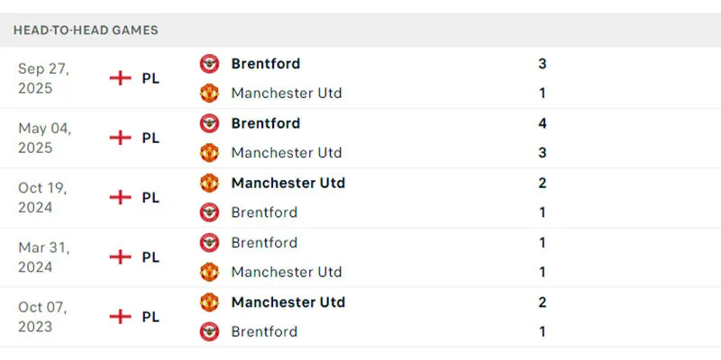 Kết quả chạm trán trước đó của Manchester United và Brentford