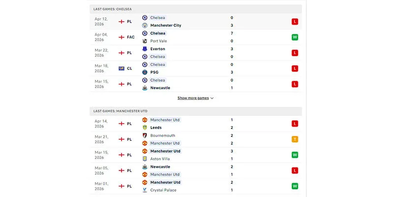 Phong độ chi tiết của Chelsea và Manchester United gần đây
