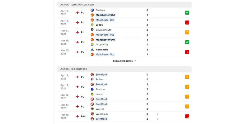 Phong độ chi tiết của Manchester United và Brentford gần đây