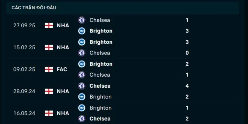 Thống kê đối đầu Brighton và Chelsea