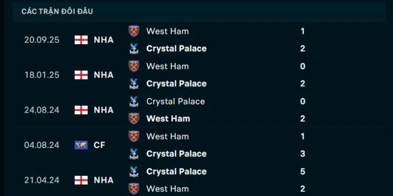 Thống kê đối đầu Crystal Palace và West Ham