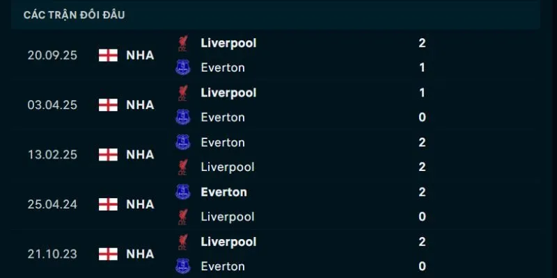 Thống kê đối đầu Everton và Liverpool