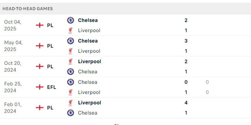 Kết quả chạm trán trước đó của Liverpool và Chelsea