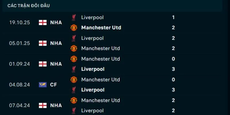 Thành tích đối đầu Manchester United và Liverpool