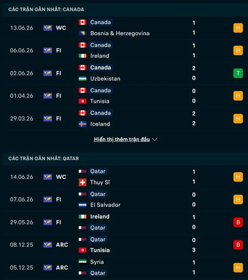 Phong độ và thống kê đối đầu Canada vs Qatar