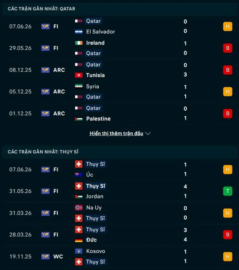Phong độ và thống kê đối đầu Qatar vs Thụy Sĩ