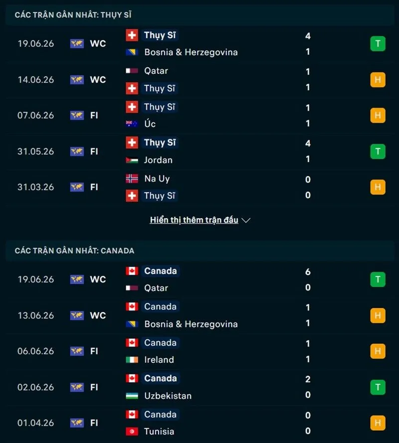 Phong độ và thống kê đối đầu Thụy Sĩ vs Canada