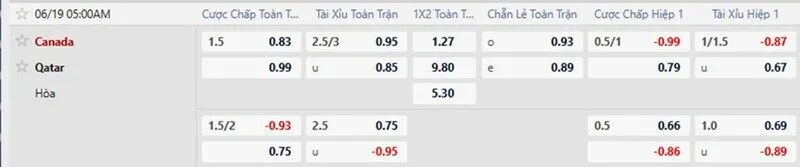 Bảng tỷ lệ kèo trận Canada vs Qatar