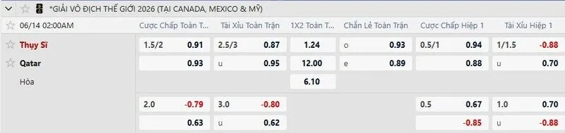 Bảng tỷ lệ kèo trận Qatar vs Thụy Sĩ