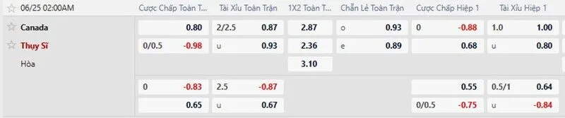 Bảng tỷ lệ kèo trận Thụy Sĩ vs Canada