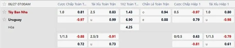 Bảng tỷ lệ kèo trận Uruguay vs Tây Ban Nha